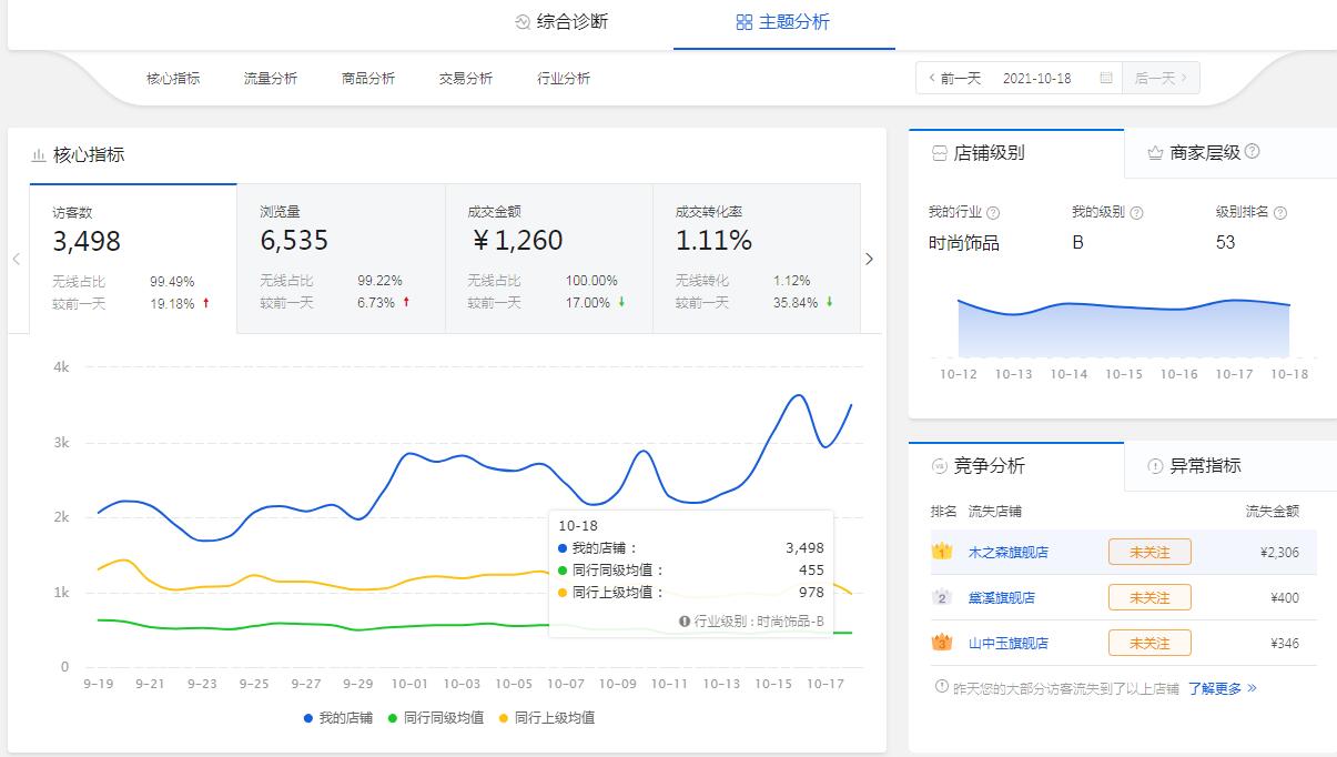 黑小马课堂：双11来临京东店铺数据增长受